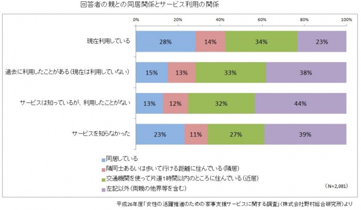平成26年度「女性の活躍推進のための家事支援サービスに関する調査」をもとにガイド平野が図表作成（クリックすると拡大表示されます）