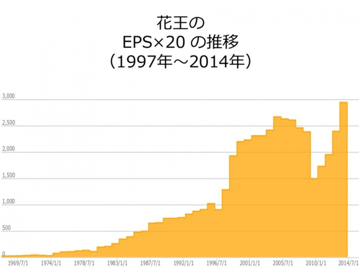 【図1　EPS×20の推移】