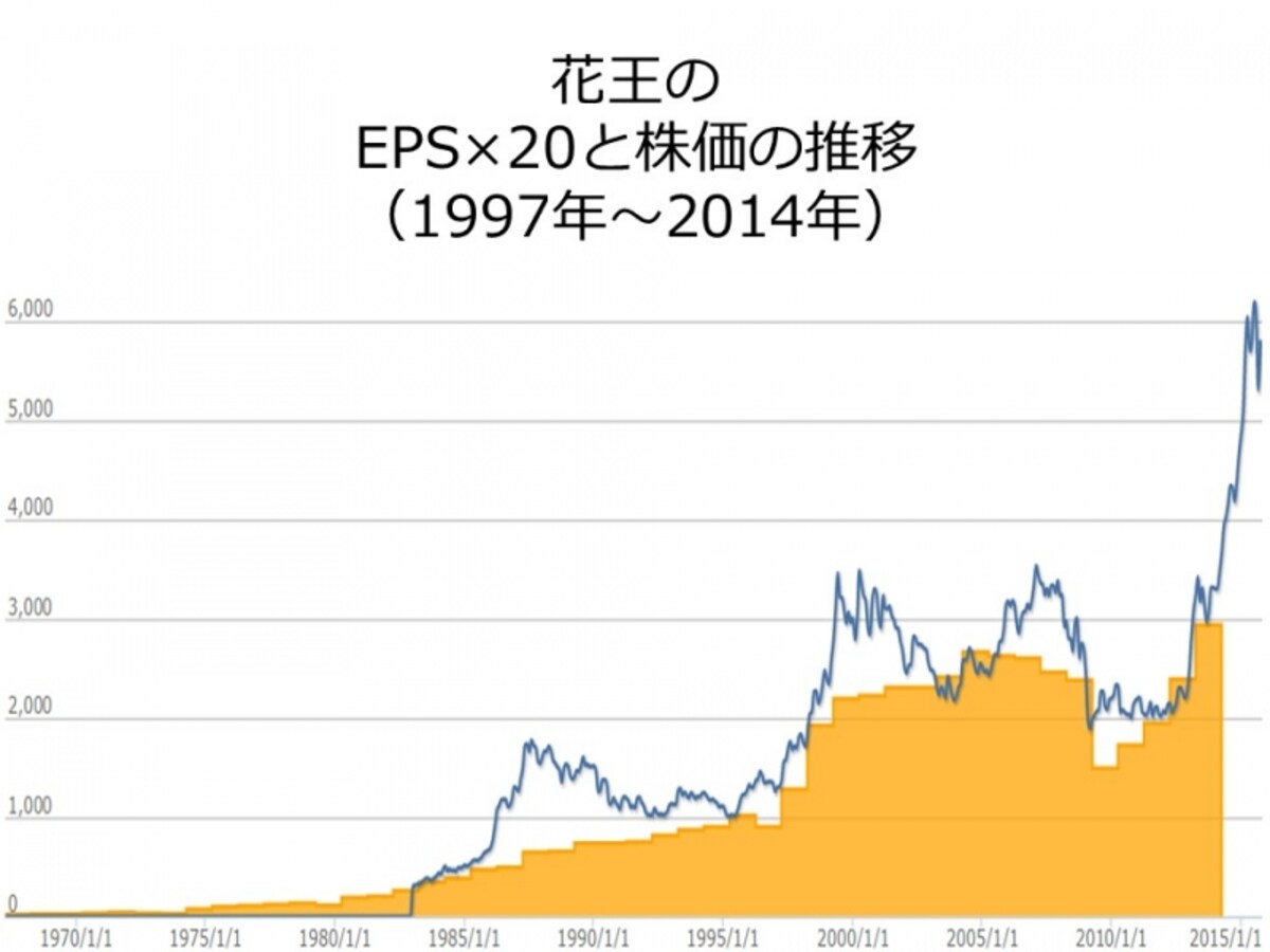 【図2　花王のバリューチャートと株価の推移】