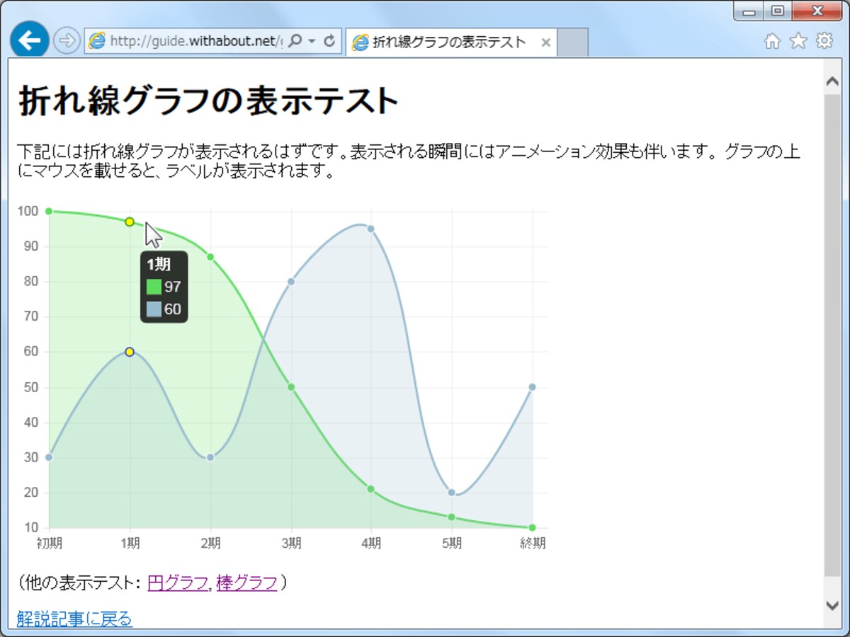 折れ線グラフの表示例