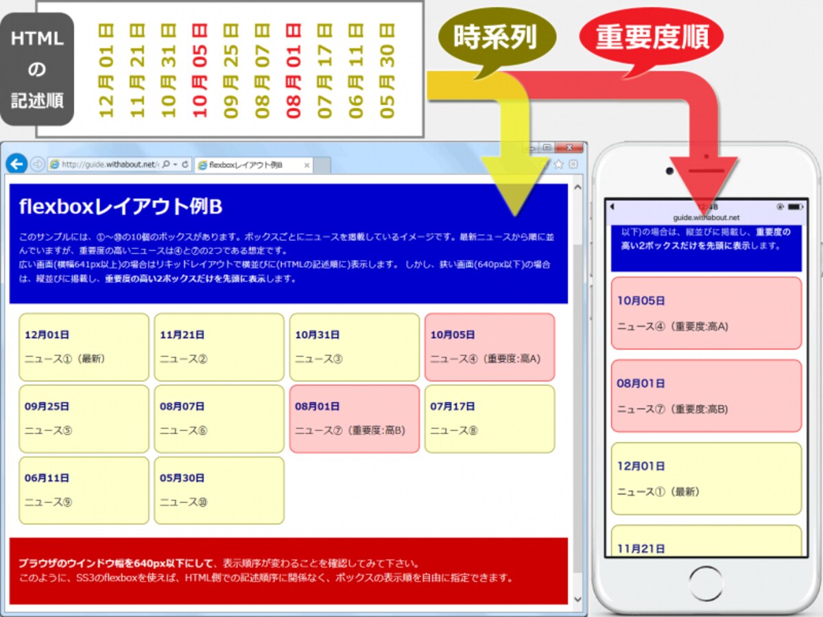 狭い画面では、HTMLの記述順(時系列)を無視して、優先度の高いものだけを先に表示したい