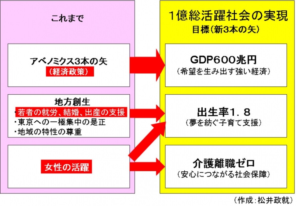 「一億総活躍」は旧政策の看板の掛け替え