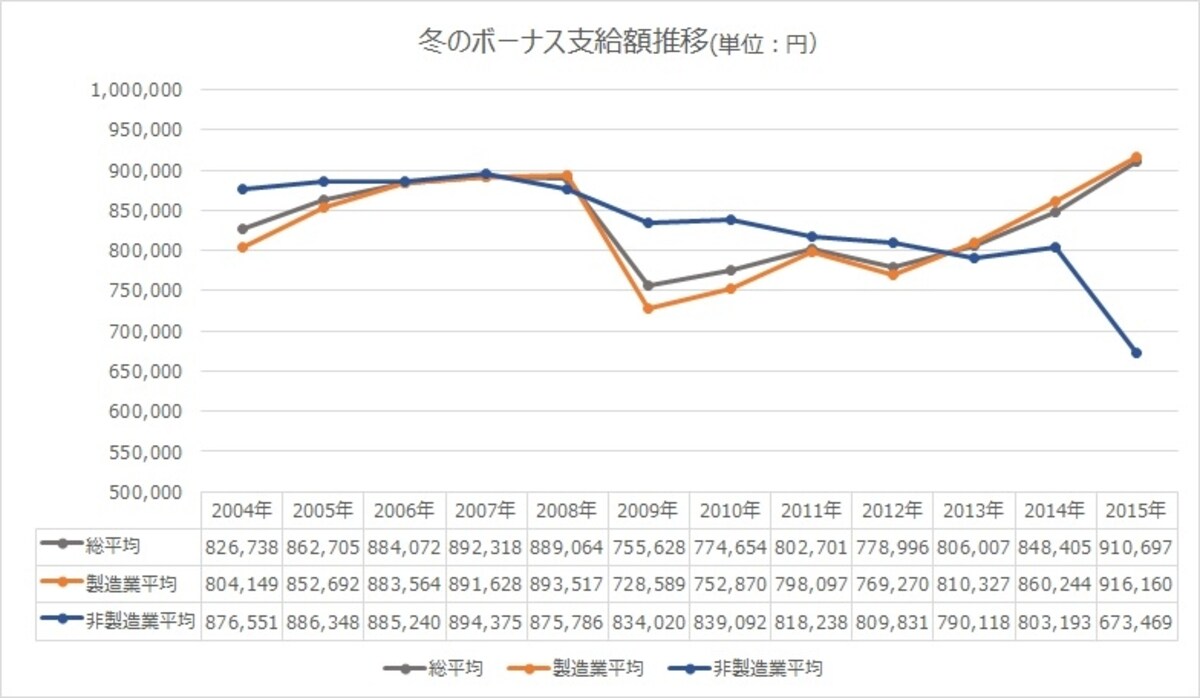 冬のボーナス支給額推移