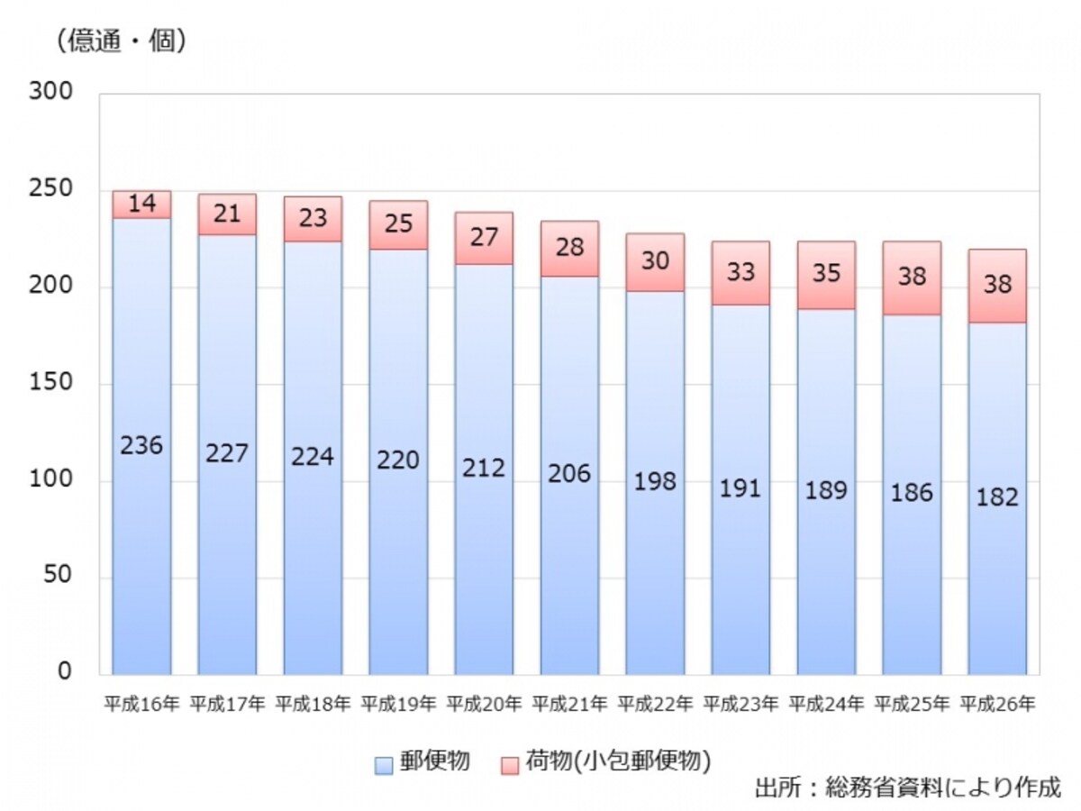【図2　郵便物の引受数の推移】