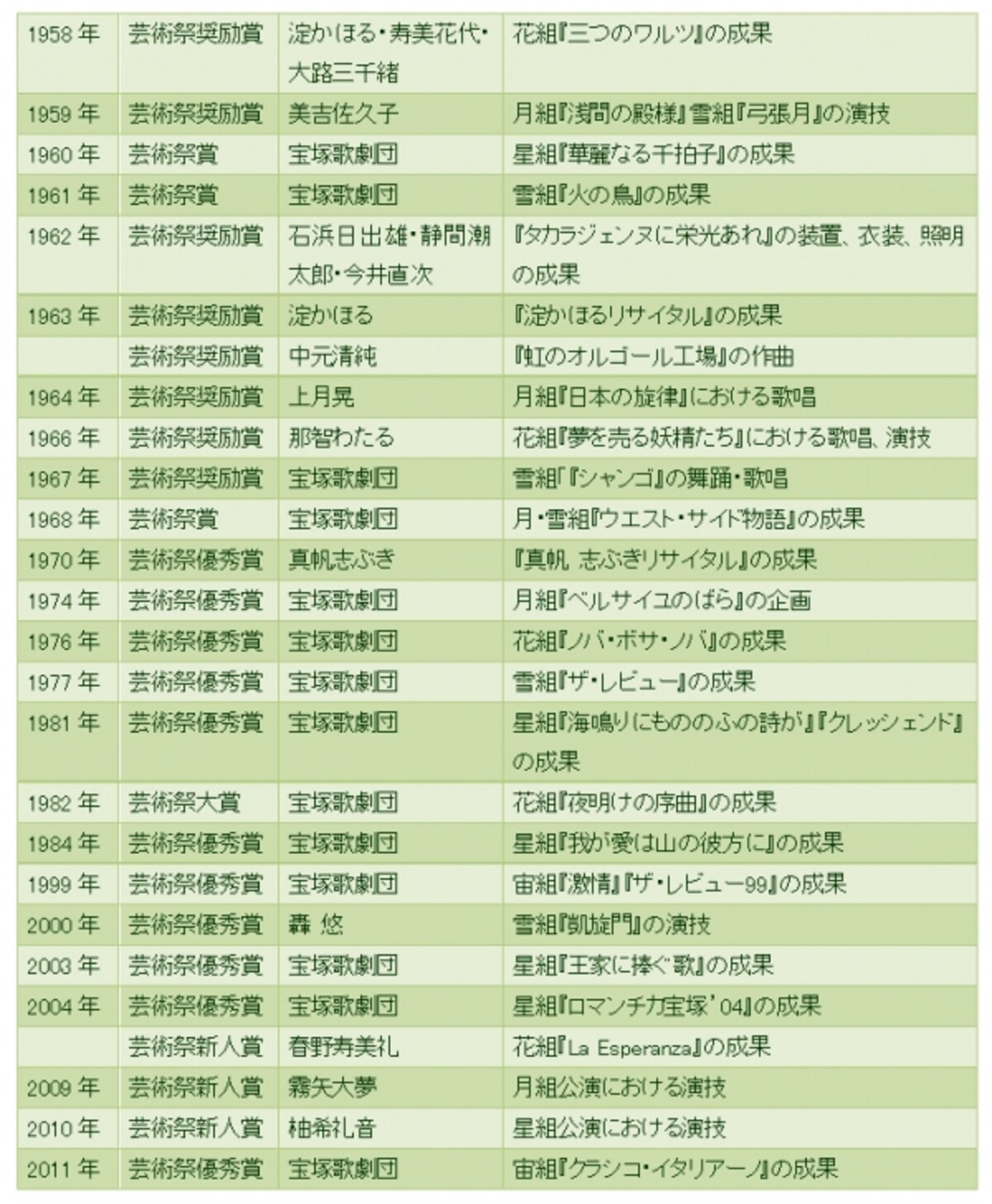 芸術祭　受賞一覧