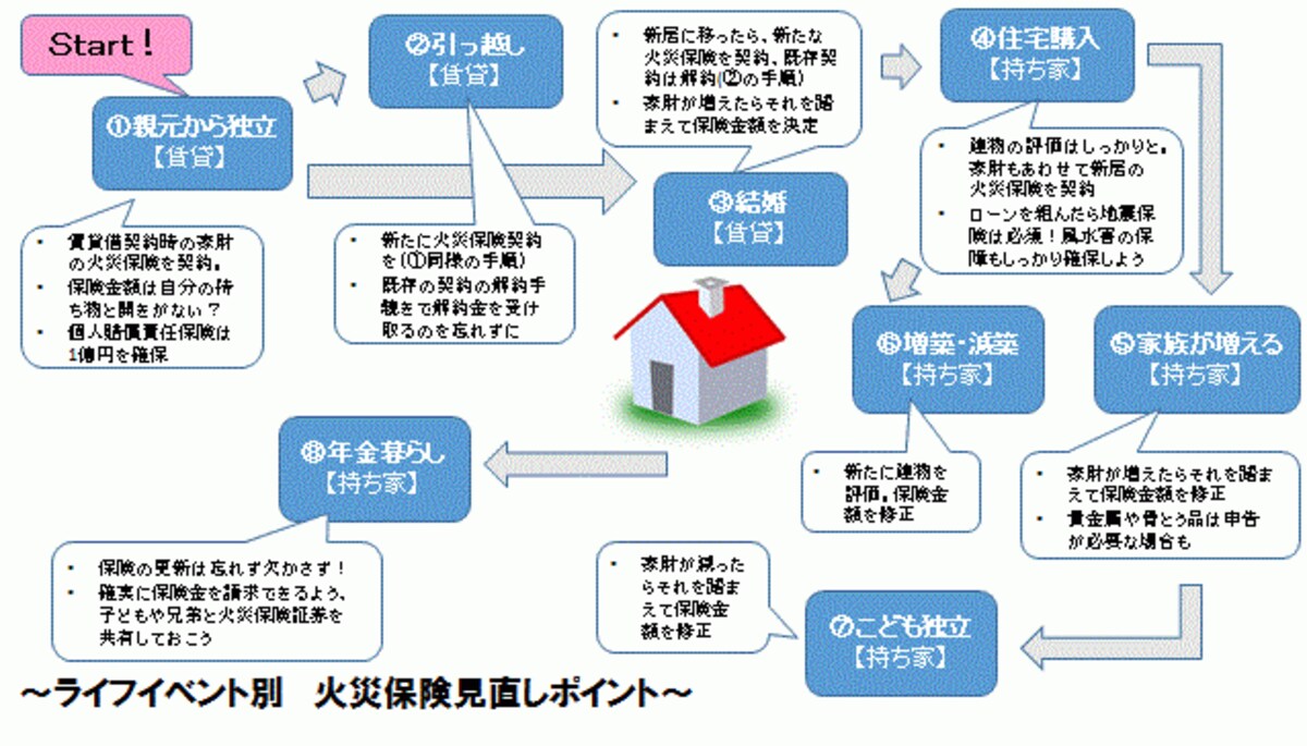 ライフイベント別火災保険見直しポイント