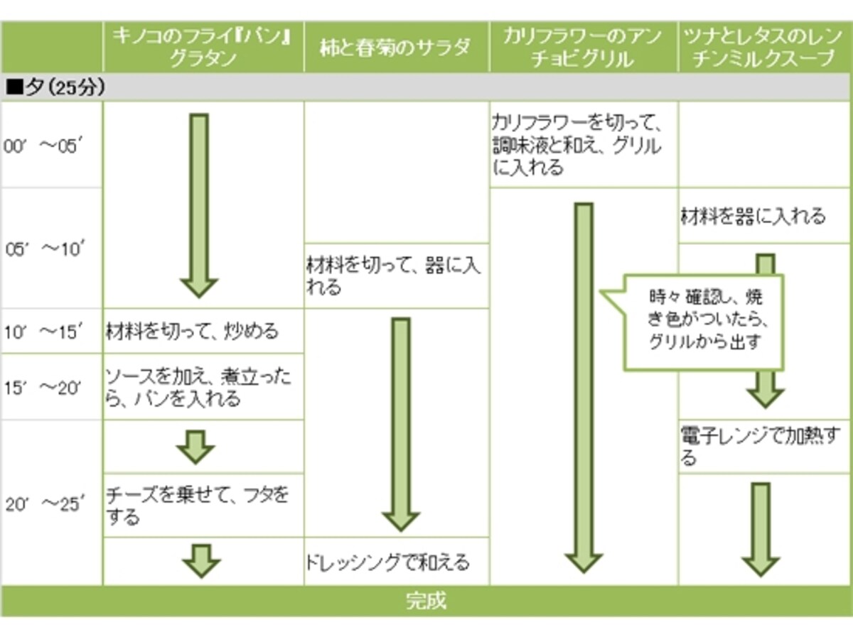 キノコのフライ"パン"グラタン定食の段取り