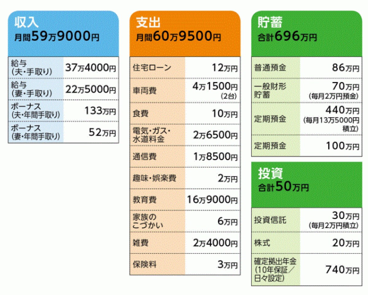 「リンリン」さんの家計収支データ