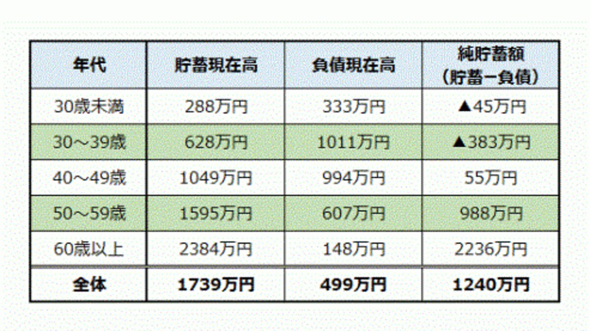 ※2014年・世帯主の年齢階級別貯蓄・負債現在高（2人以上世帯）貯蓄ガイドの伊藤加奈子氏作成による。