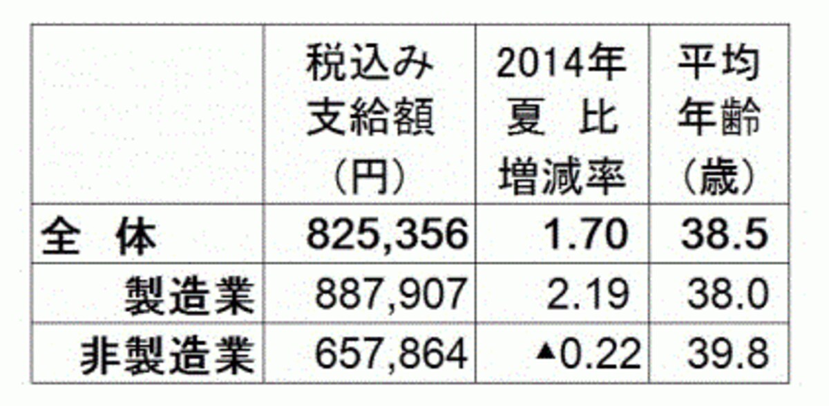 2015年夏のボーナス平均額。全体の平均は82万5356円で2014年夏比1.7％アップ。リーマン・ショック前の2008年夏の水準に迫る（出典：日本経済新聞社ボーナス調査、2015年5月11日現在。加重平均、増減率と前年比は％、▲は減）　