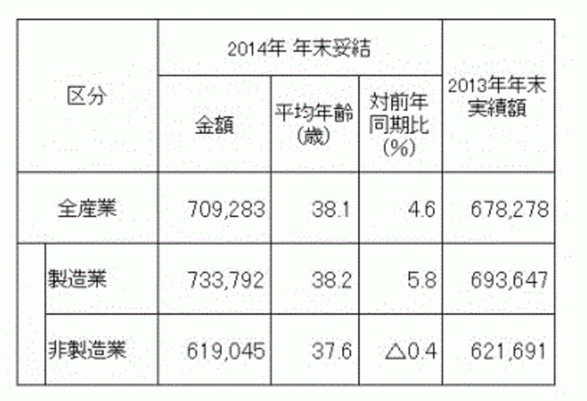 東証第1部上場企業206社を対象にしたボーナス調査結果。製造業が前年比5.8％増平均73万3792円と好調。全体の平均を押し上げている（出典：労務行政研究所「東証第１部上場企業の2014年年末賞与・一時金（ボーナス）の妥結水準調査」）
