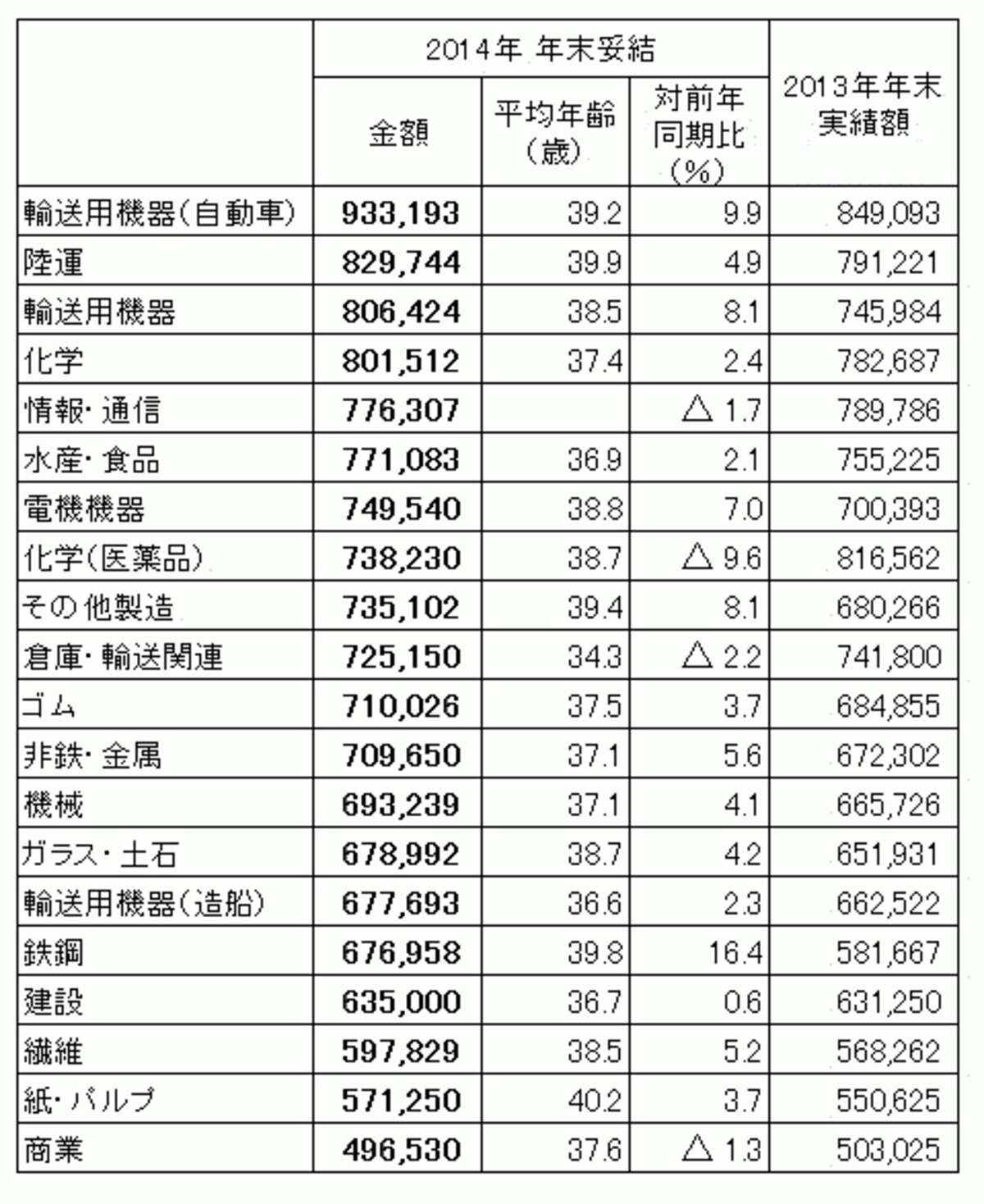 東証第1部上場企業206社を対象にしたボーナス調査結果。産業別の平均妥結金額を金額の順番に並べかえたもの。（出典：労務行政研究所「東証第１部上場企業の2014年年末賞与・一時金（ボーナス）の妥結水準調査」）※クリックで拡大