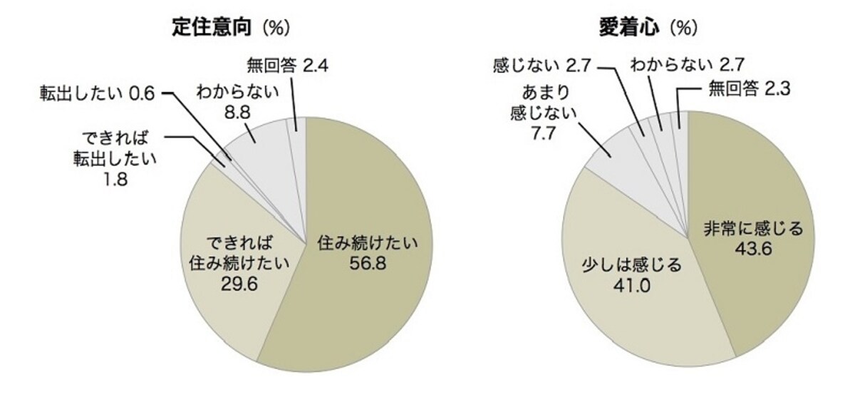 中央区政世論調査（2014年5月実施）より