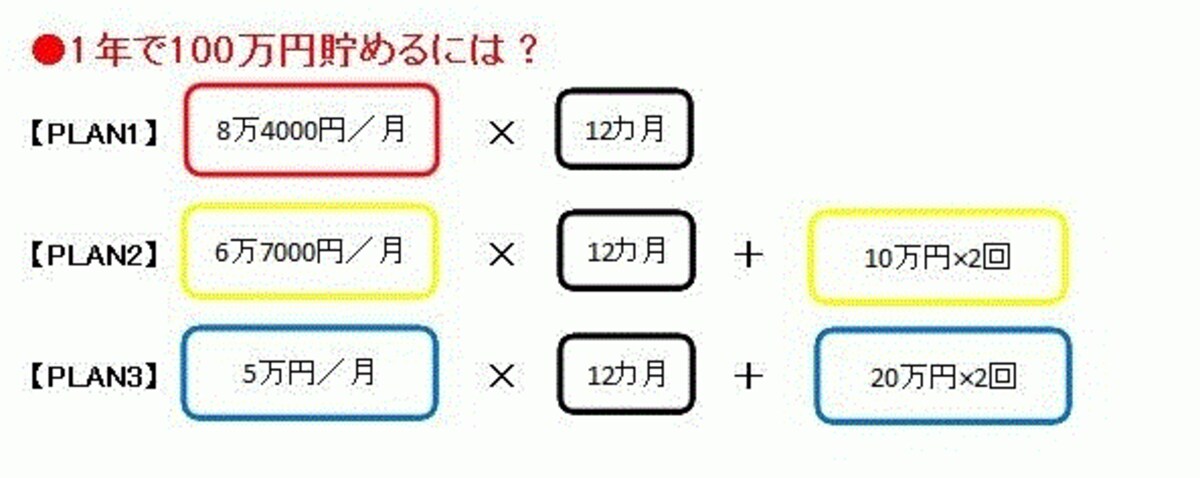 100万円を1年で貯めるには？図版は貯金ガイドの鈴木弥生氏が作成