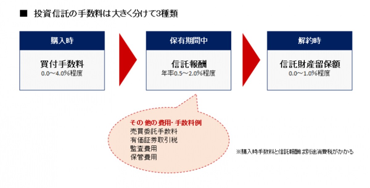 投資信託のコスト体系