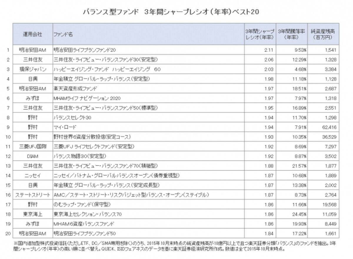バランス型ファンド　3年間シャープレシオ（年率）ベスト20