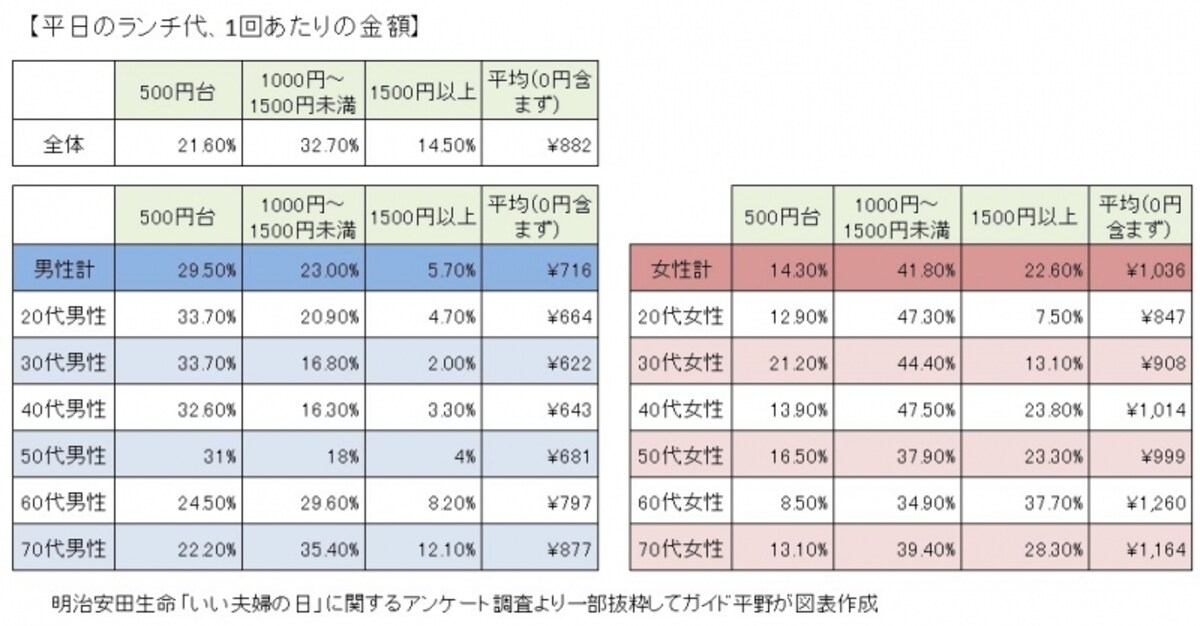 明治安田生命 「いい夫婦の日」に関するアンケート調査から、割合の多い価格帯・平均額を抜粋してガイド平野が図表作成（クリックすると拡大表示されます）