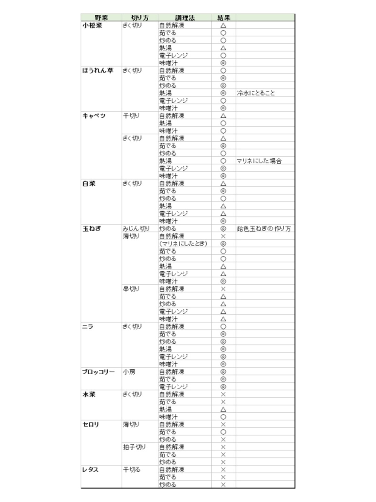 葉物野菜の冷凍保存の実験結果一覧
