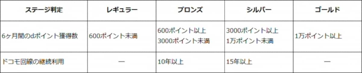 dポイントクラブのステージ判定方法