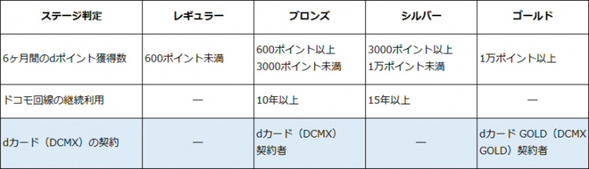 dポイントクラブのステージ判定方法