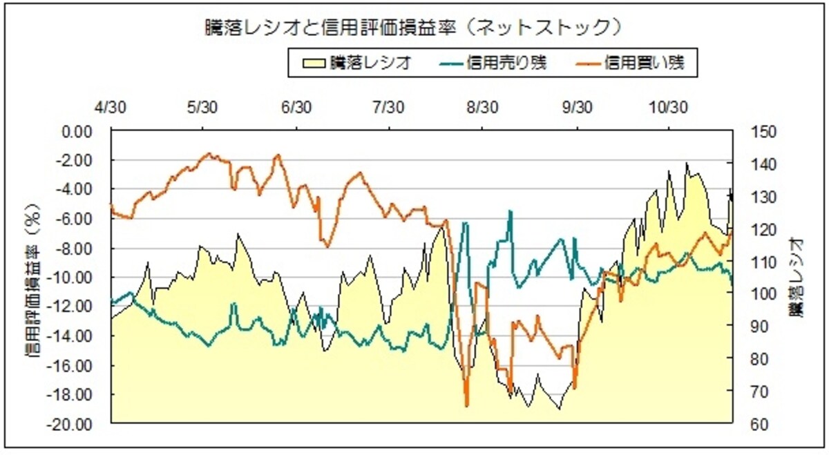 信用評価損益率を見ると、買い方が売り方を引き離しにかかっており、その差は拡大中