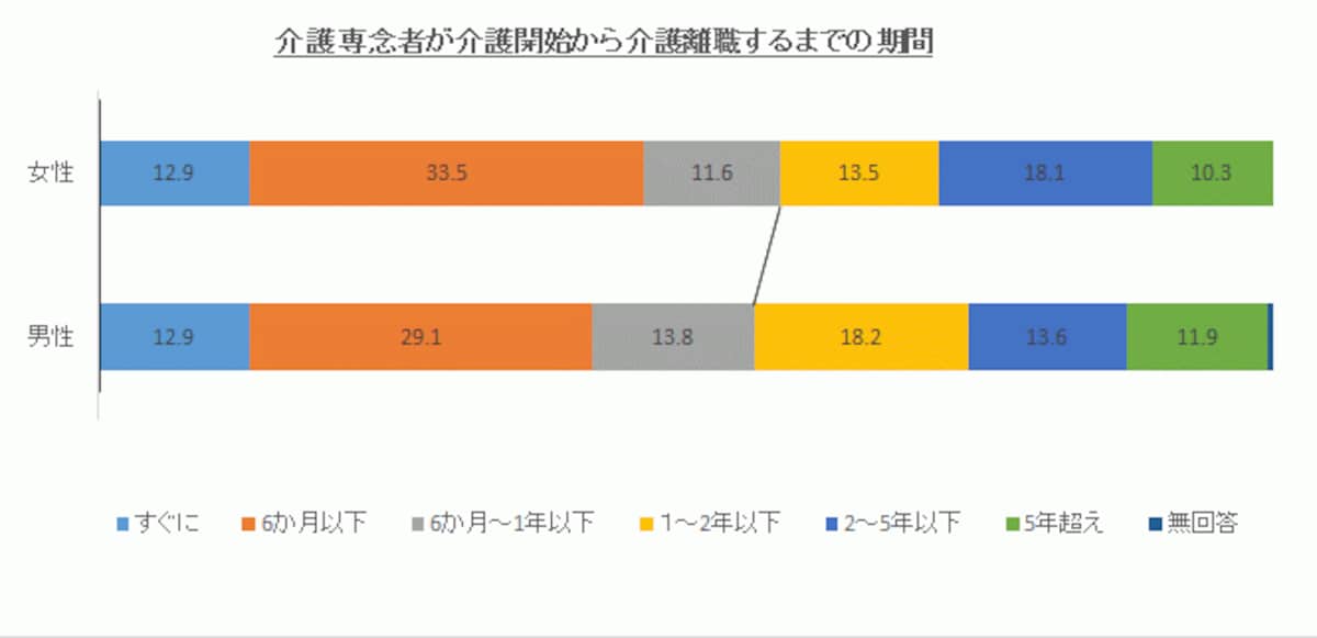 介護専念者が介護開始から介護離職するまでの期間。出所：明治安田福祉研究所 2014年「仕事と介護の両立と介護離職」に関する調査
