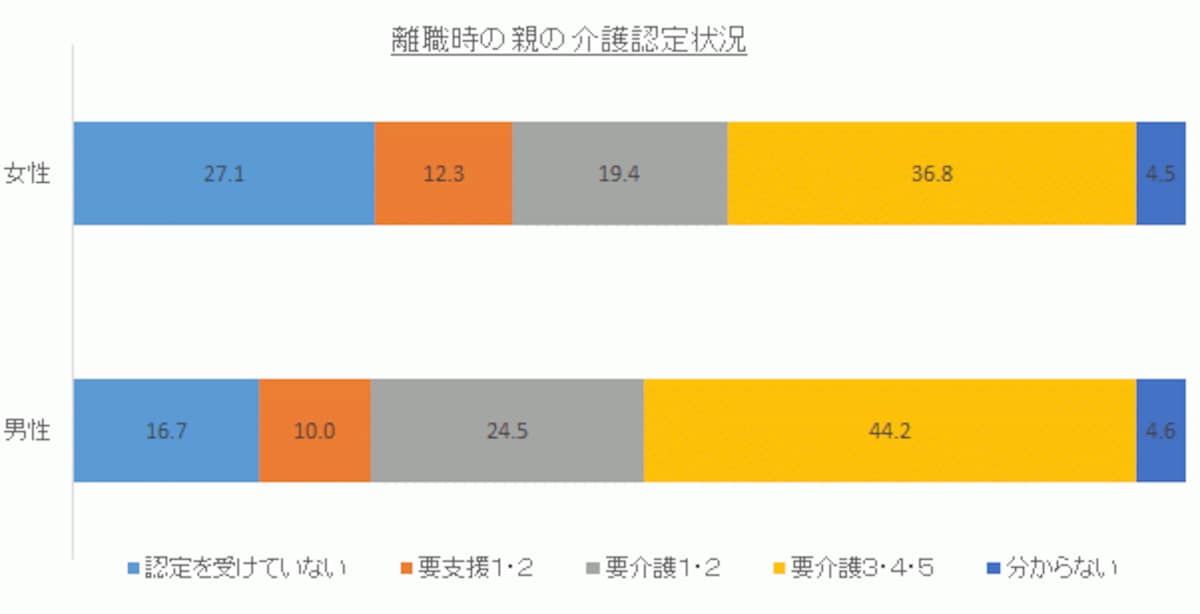 離職時の親の介護認定状況。出所：明治安田福祉研究所 2014年「仕事と介護の両立と介護離職」に関する調査