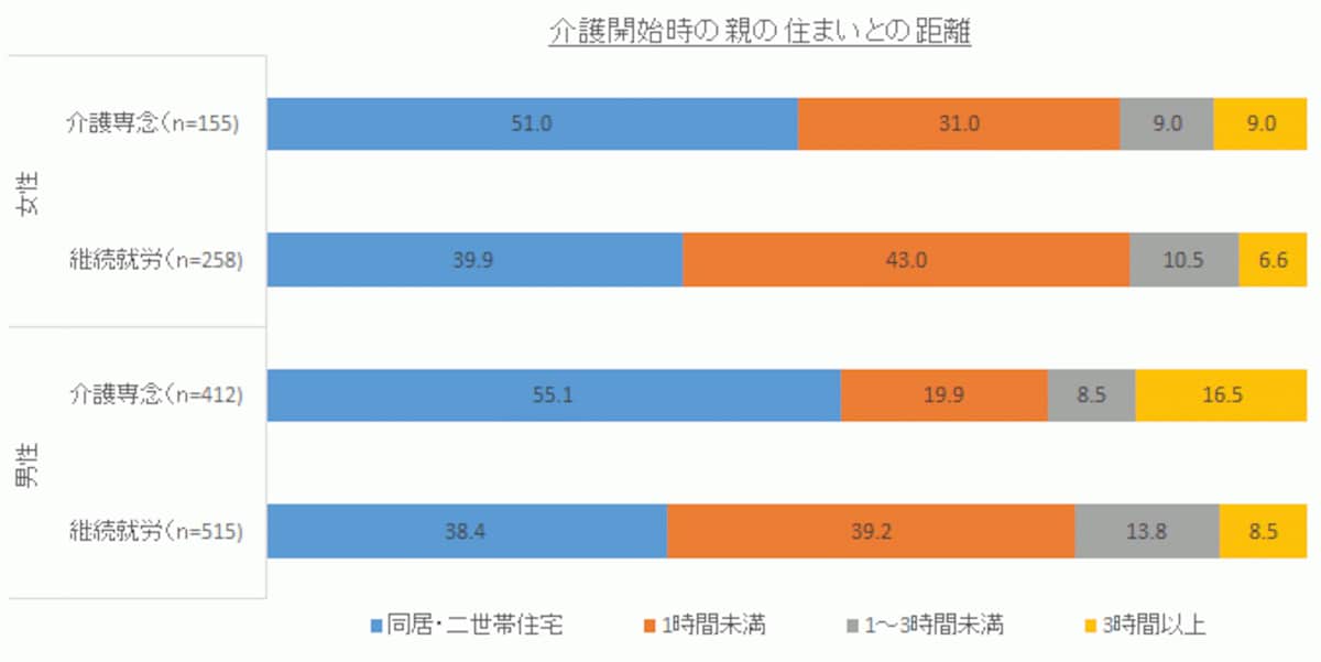 介護開始時の親の住まいとの距離。出所：明治安田福祉研究所 2014年「仕事と介護の両立と介護離職」に関する調査