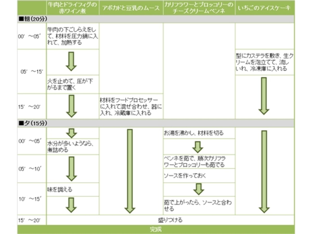 牛の赤ワイン煮込みプレートの段取り