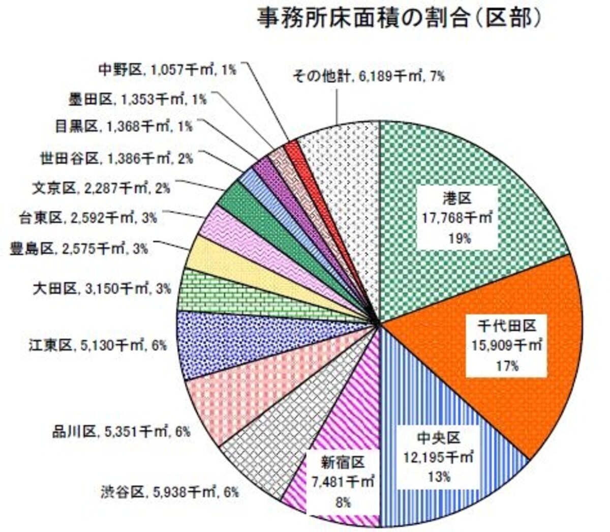 東京23区の事務所面積の割合