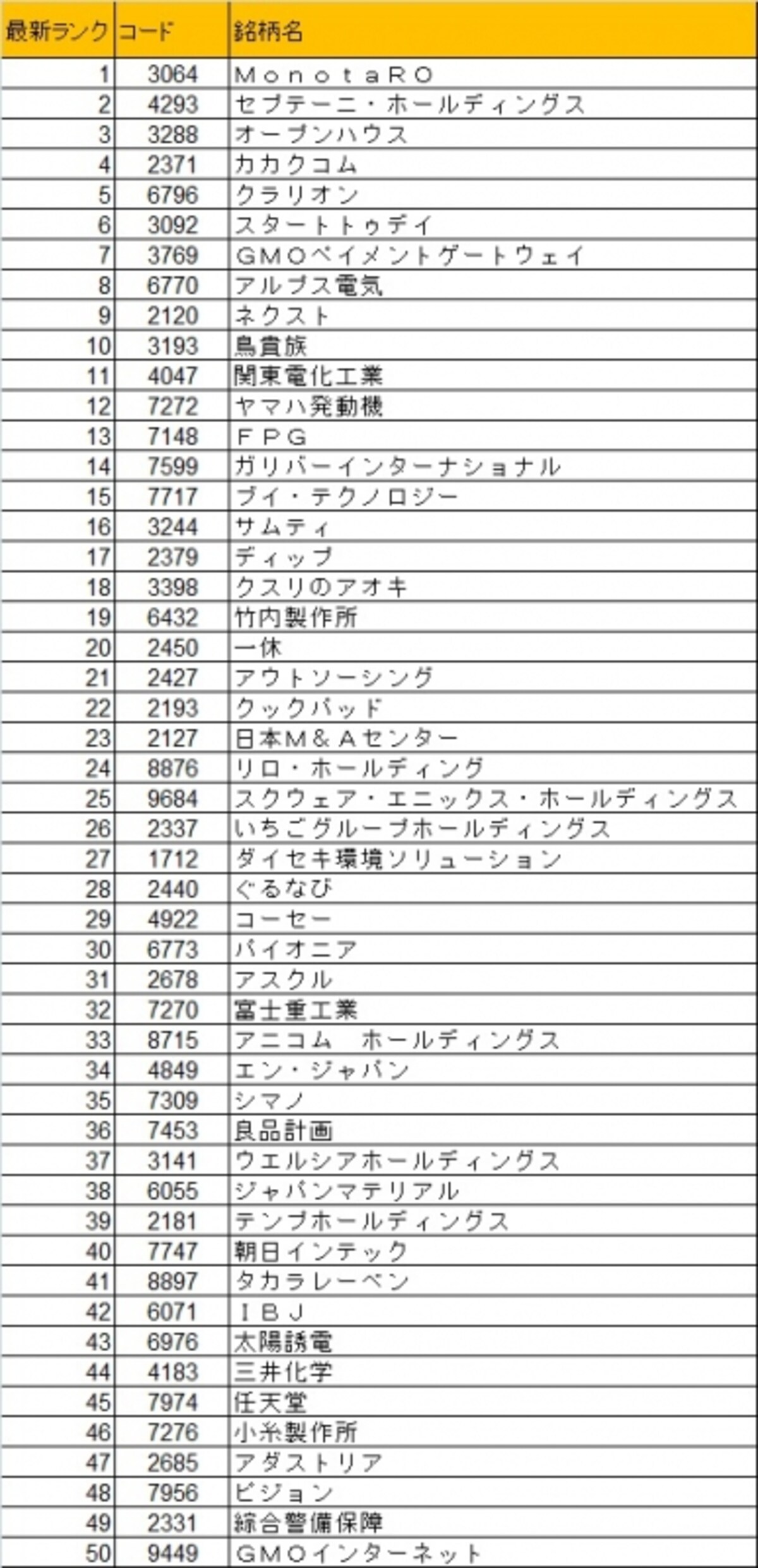 絶好調の11月度版、日本株ベストバイ50銘柄