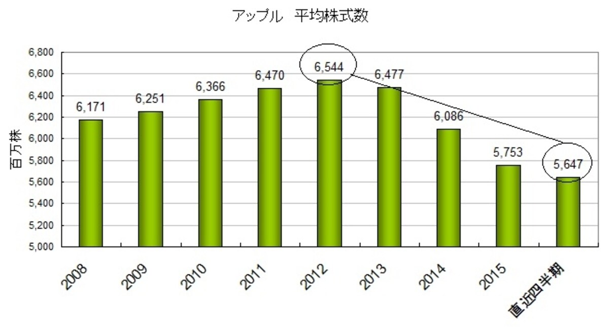 巨額自社株買いの蓄積によりアップル株の価値は上がっている