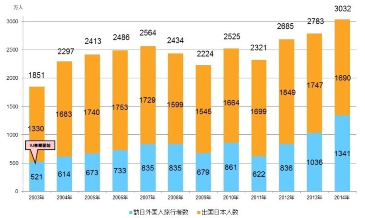 訪日外国人旅行者客数　出国日本人数の推移