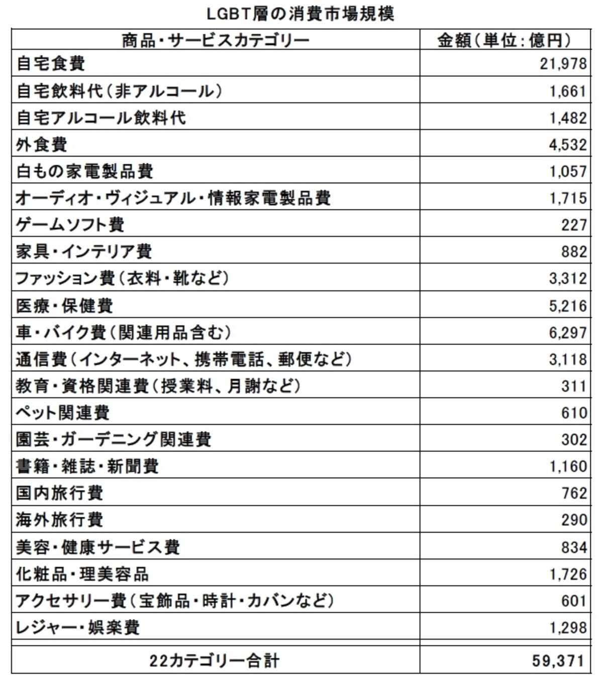 注1）市場規模算定に当たっては、家計調査・家計消費状況調査（いずれも総務省）のデータ、および世帯数に関しては「国勢調査」（総務省）を参考にした。 注2）市場規模は単独世帯と2人以上世帯のそれぞれについて算出し合計した。