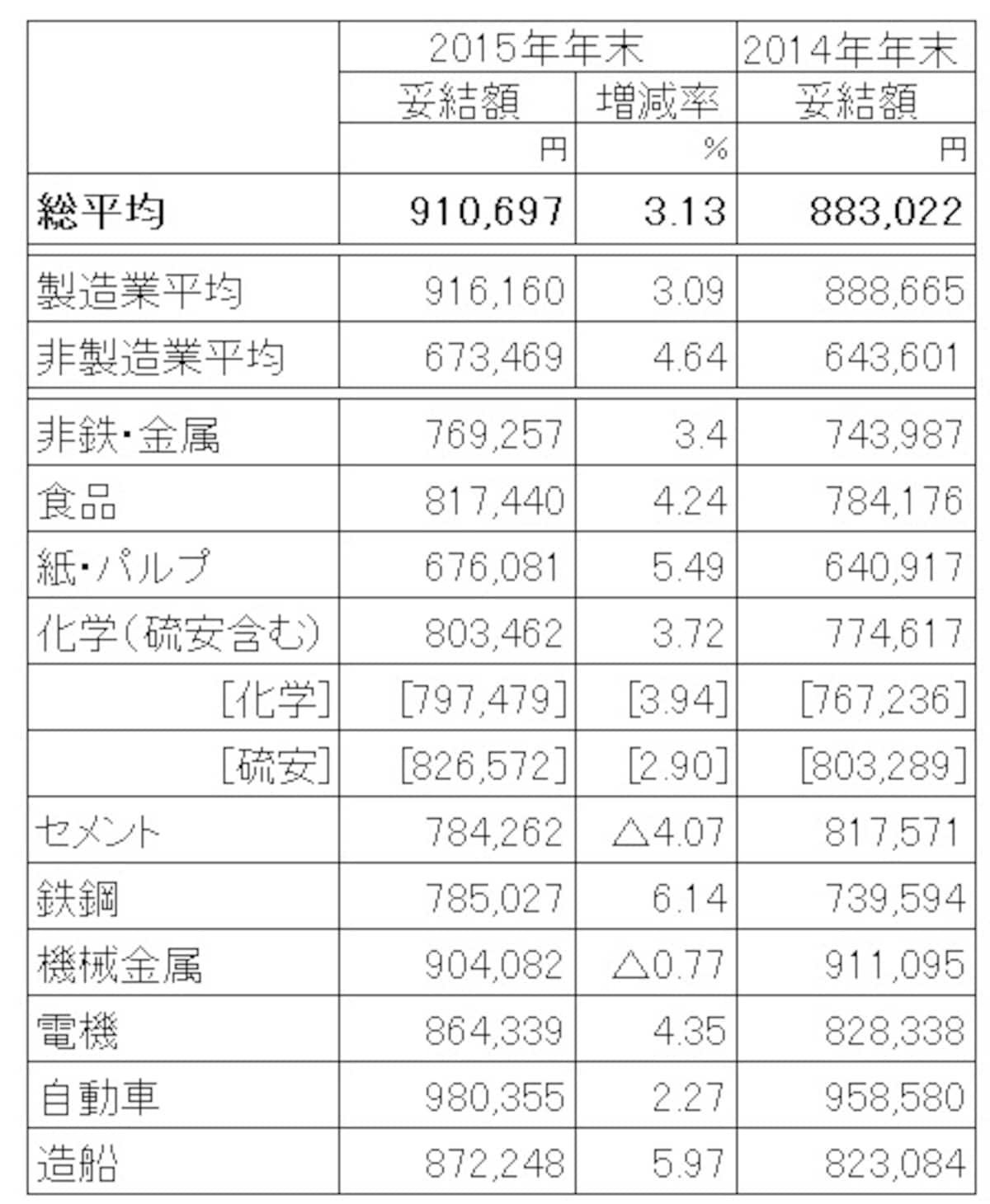原則として東証1部上場、従業員500人以上の主要20業種大手245社を調査対象とした2015年冬ボーナスの妥結状況（加重平均）。前年比アップの91万円と好調な結果に。 （出典：日本経済団体連合会「2015年年末賞与・一時金　大手企業業種別妥結状況（加重平均）第1回集計」 ）※クリックで拡大
