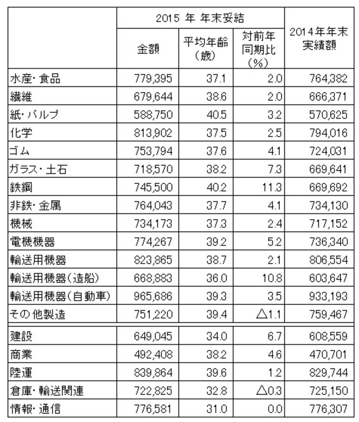 東証第1部上場企業199社を対象にした、「夏冬型」の年間協定ですでに決定している、2015年年末賞与・一時金の妥結水準（単純平均）。業種別にみると、鉄鋼、造船の増加率が高い。（出典：労務行政研究所「東証第1部上場企業の2015年年末賞与・一時金（ボーナス）の妥結水準調査」）