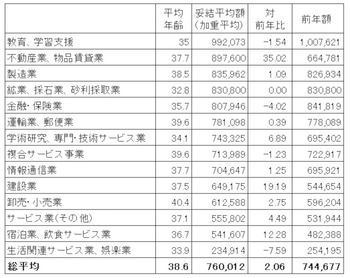 中小企業も含めた東京都内1,000の民間労働組合を対象にした、冬ボーナス妥結状況。業種別に妥結平均額順に並べたもの。業種によっては 倍以上の開きがある。（出典：東京都産業労働局雇用就業部労働環境課「2015年年末一時金妥結状況（加重平均）平成27年11月5日現在・中間集計」）※クリックで拡大