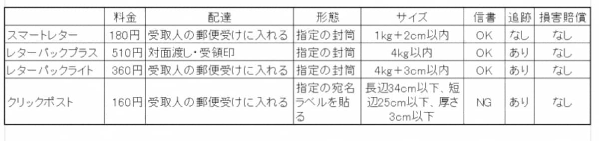 スマートレター・レターパック・クリックポストの比較