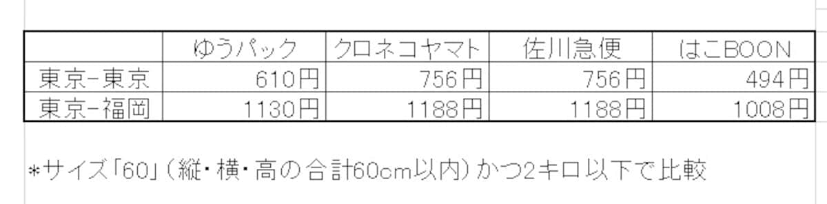 ゆうぱっく・宅急便・佐川急便・はこＢＯＯNの料金比較