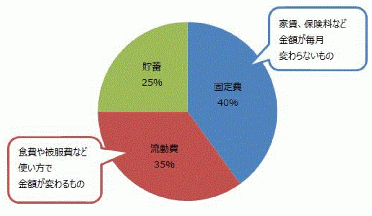 支出割合の目安