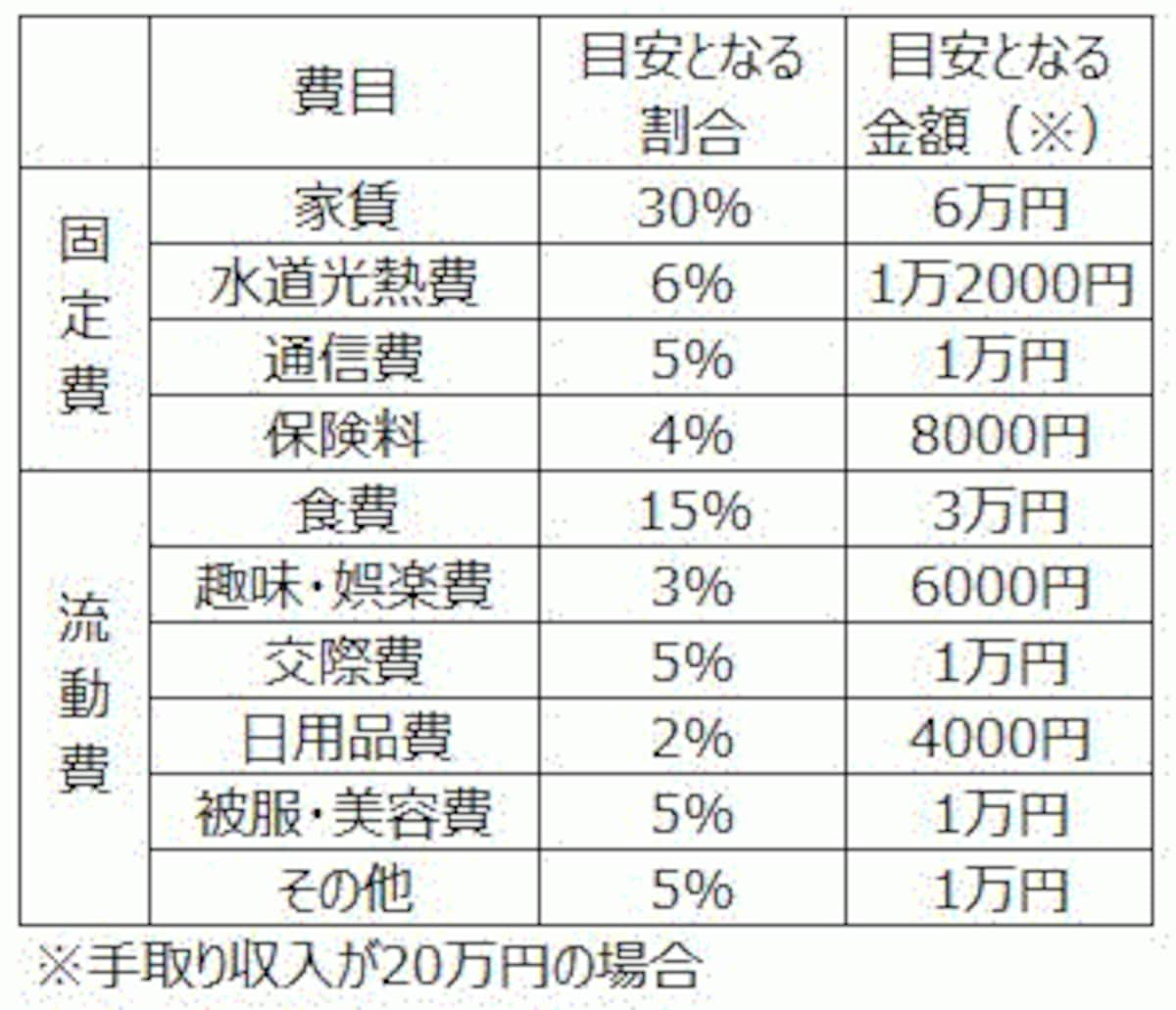 支出内訳の目安