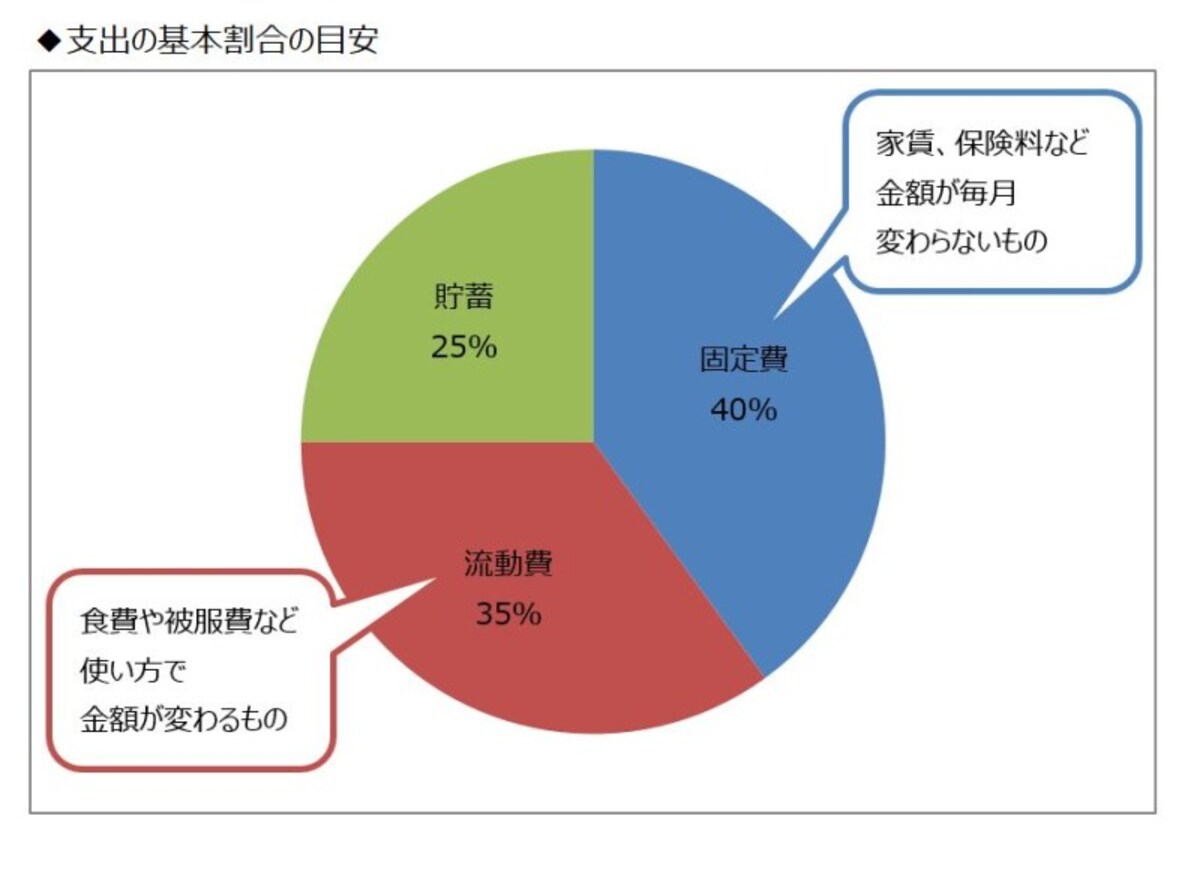 支出割合の目安