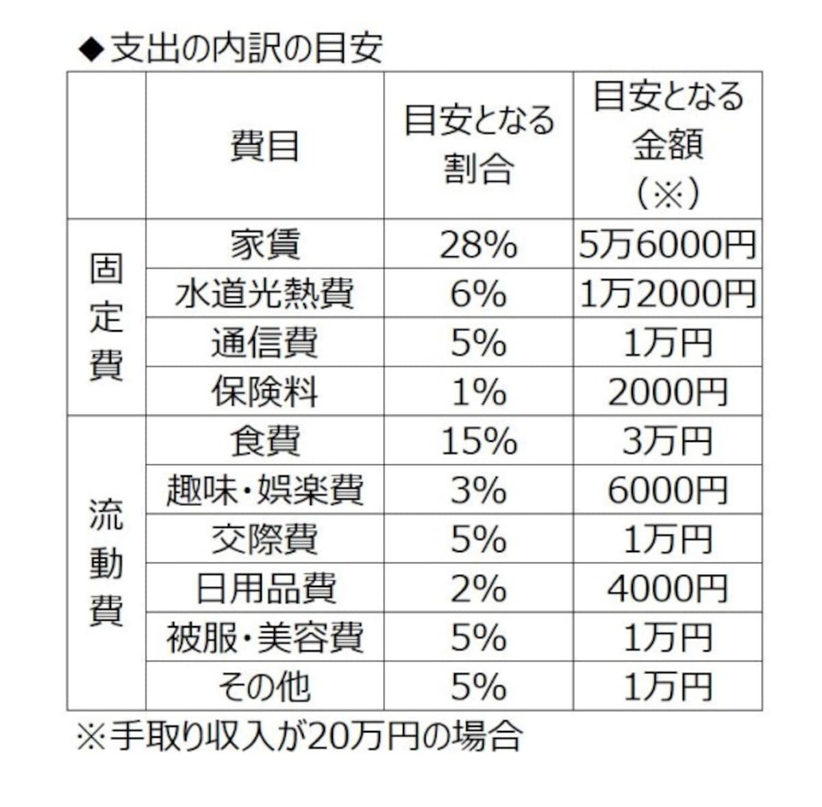 支出の内訳の目安