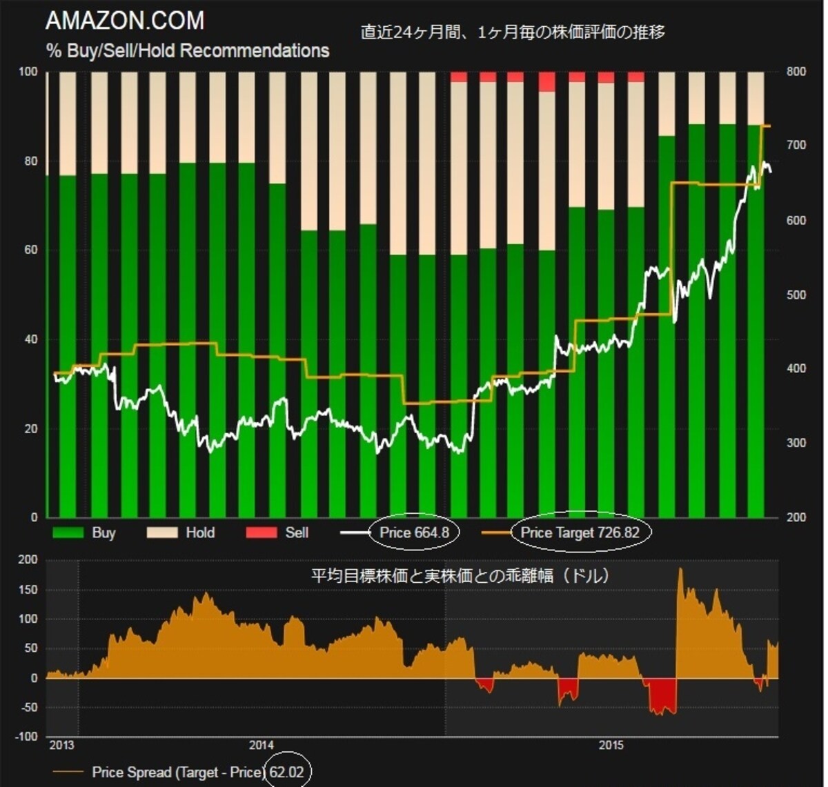 アナリストの評価は常に後追いになっている