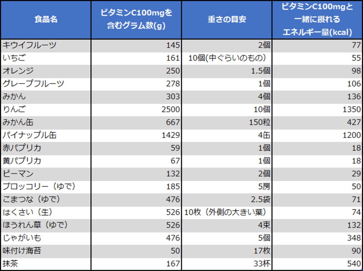単一の食品でビタミンCを摂る場合の摂取量