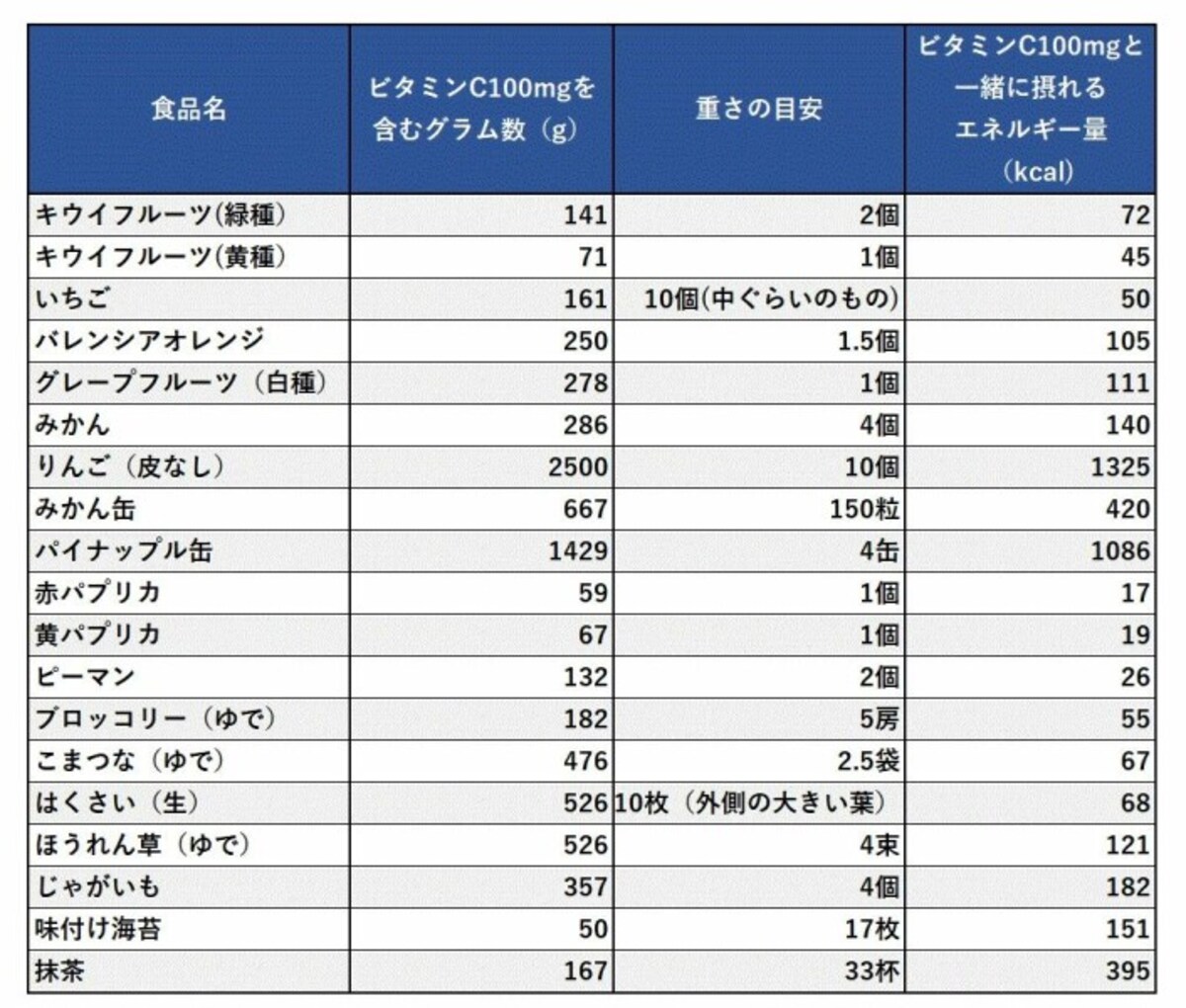 単一の食品でビタミンCを摂る場合の摂取量