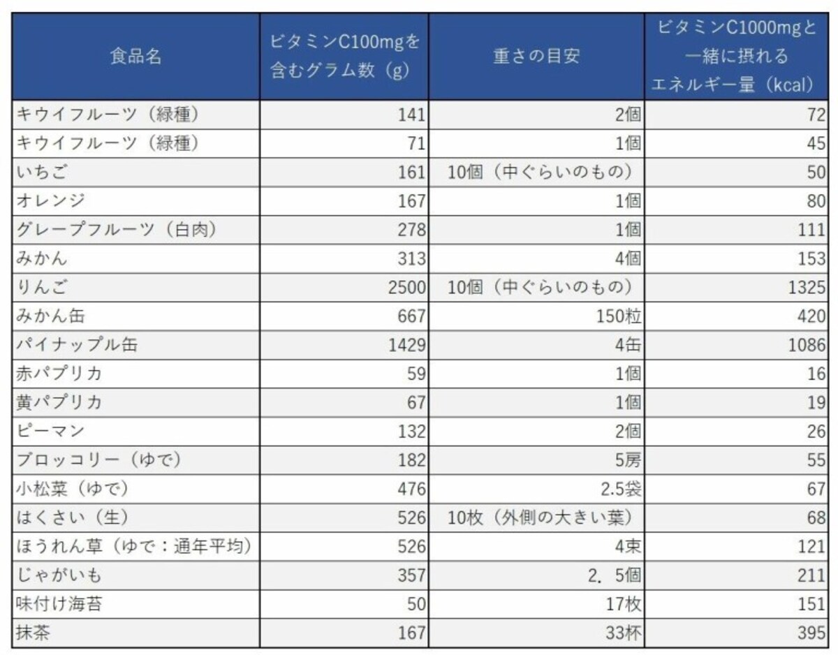 単一の食品でビタミンCを摂る場合の摂取量
