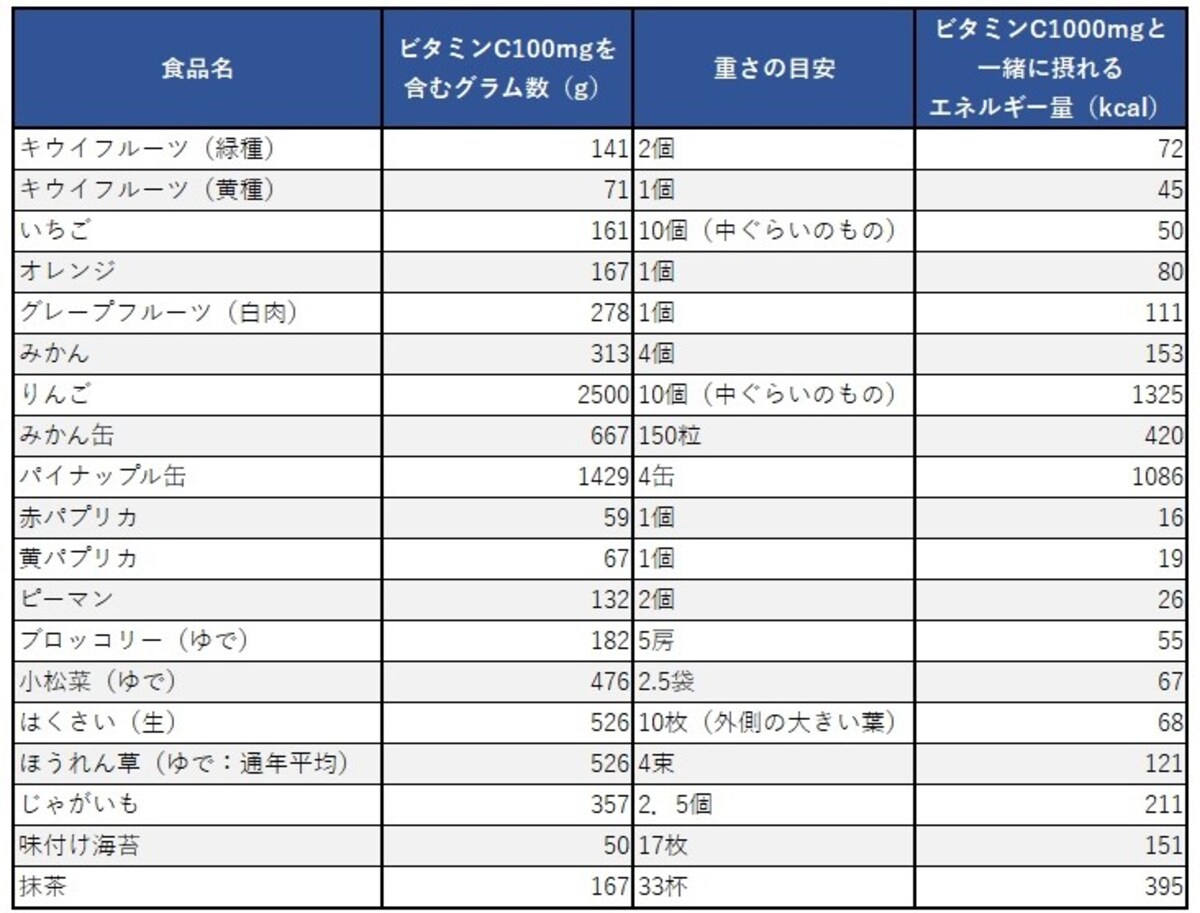 単一の食品でビタミンCを摂る場合の摂取量