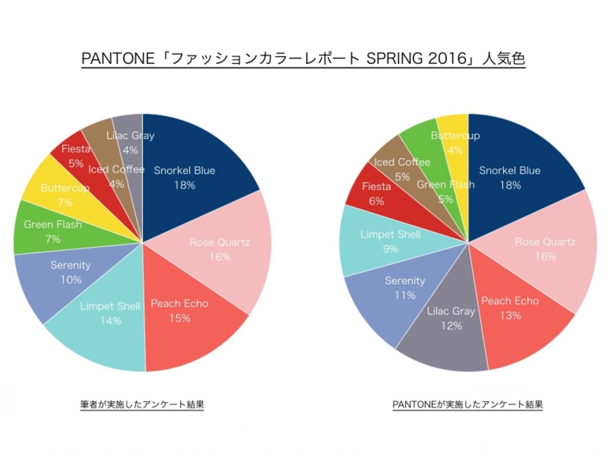 パントンの「ファッション・カラー・レポート2016」人気色ランキング