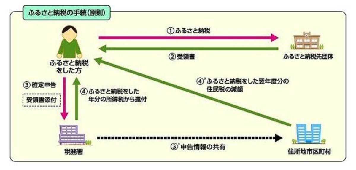 通常のふるさと納税の仕組み（総務省 ふるさと納税ポータルサイトより）